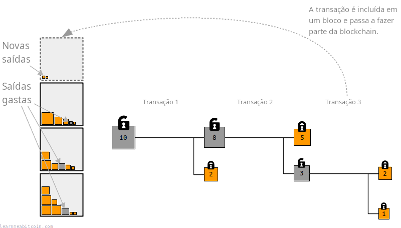 Diagrama mostrando transações gastando e criando saídas dentro da blockchain.