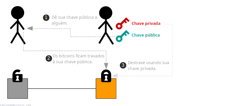 Diagrama mostrando um par de chave pública e chave privada sendo usado para travar e destravar saídas em uma transação.