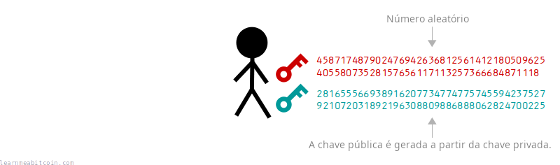 Diagrama mostrando um exemplo de chave privada e chave pública, com a chave pública sendo calculada a partir da chave privada.