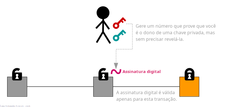 Diagrama mostrando uma chave privada sendo usada para criar uma assinatura digital, que é então usada para destravar uma saída em uma transação.