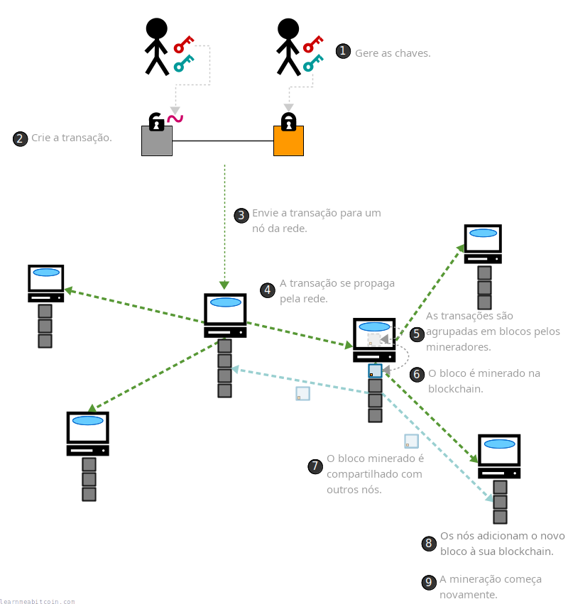 Diagrama mostrando um resumo de como o bitcoin funciona.