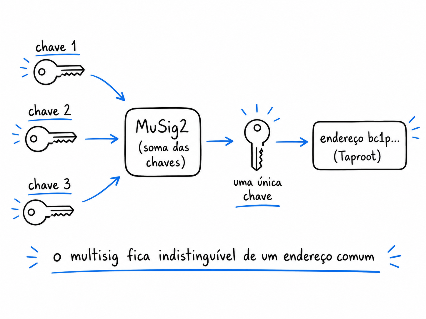 Multisig com Taproot: as chaves são somadas via MuSig2 numa única chave, tornando o multisig indistinguível de um endereço comum na blockchain.