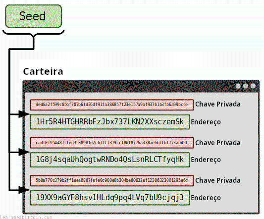 Diagrama mostrando as chaves privadas e endereços gerados a partir de uma semente mais passphrase.