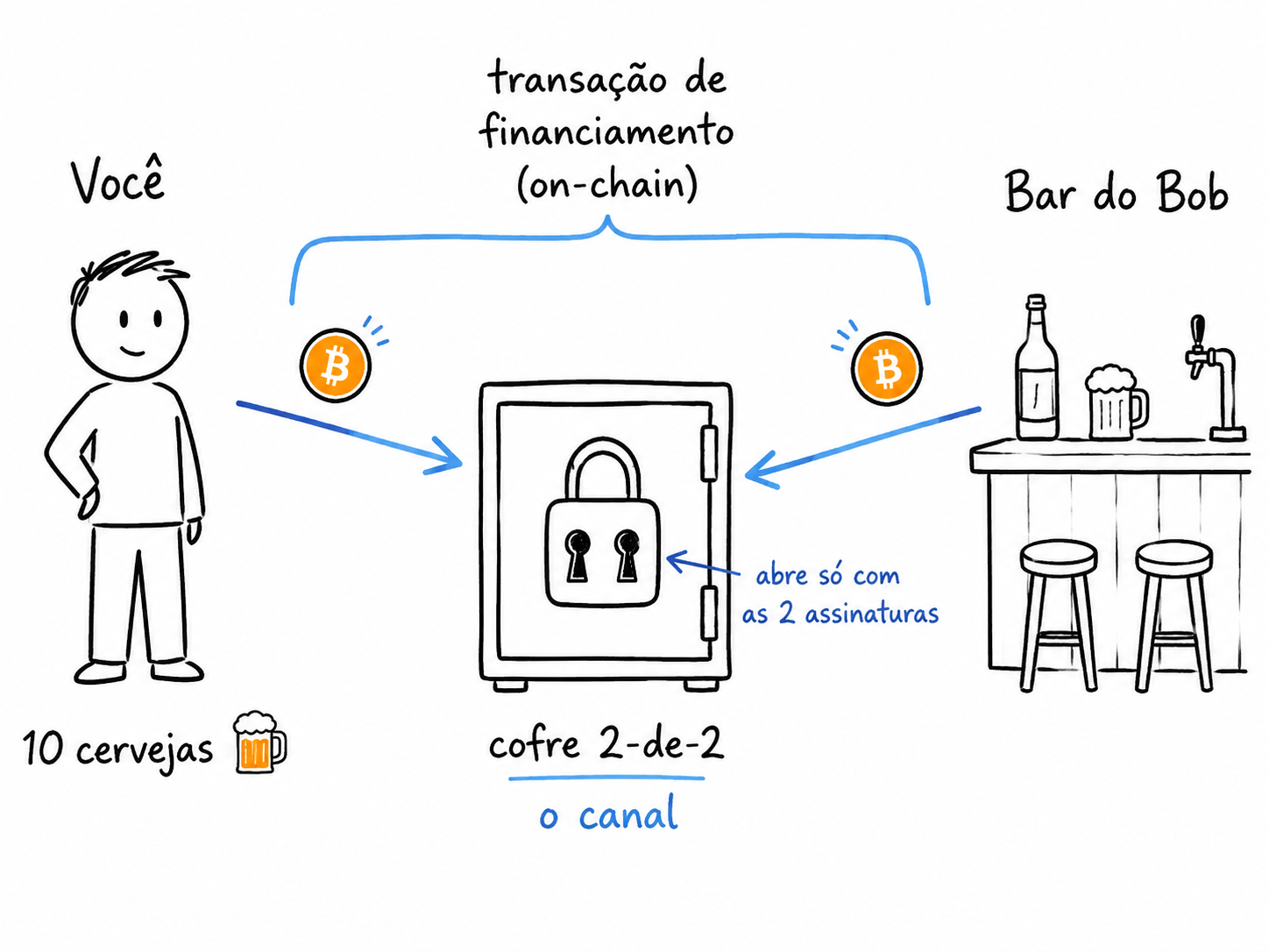 Diagrama de abertura de canal: Você e o Bar do Bob trancam bitcoin num cofre multisig 2-de-2 através de uma transação de financiamento on-chain.
