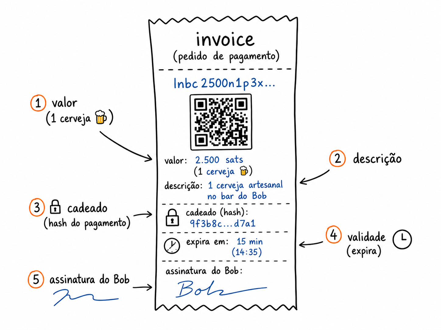 Anatomia de uma invoice Lightning: um QR code e suas partes — valor, descrição, cadeado (hash do pagamento), validade e assinatura.