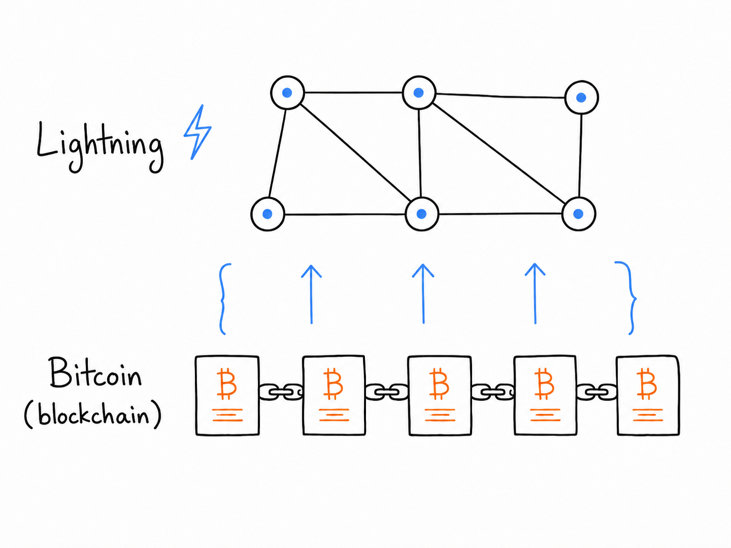 Diagrama mostrando a Lightning como uma camada construída em cima da blockchain do Bitcoin.