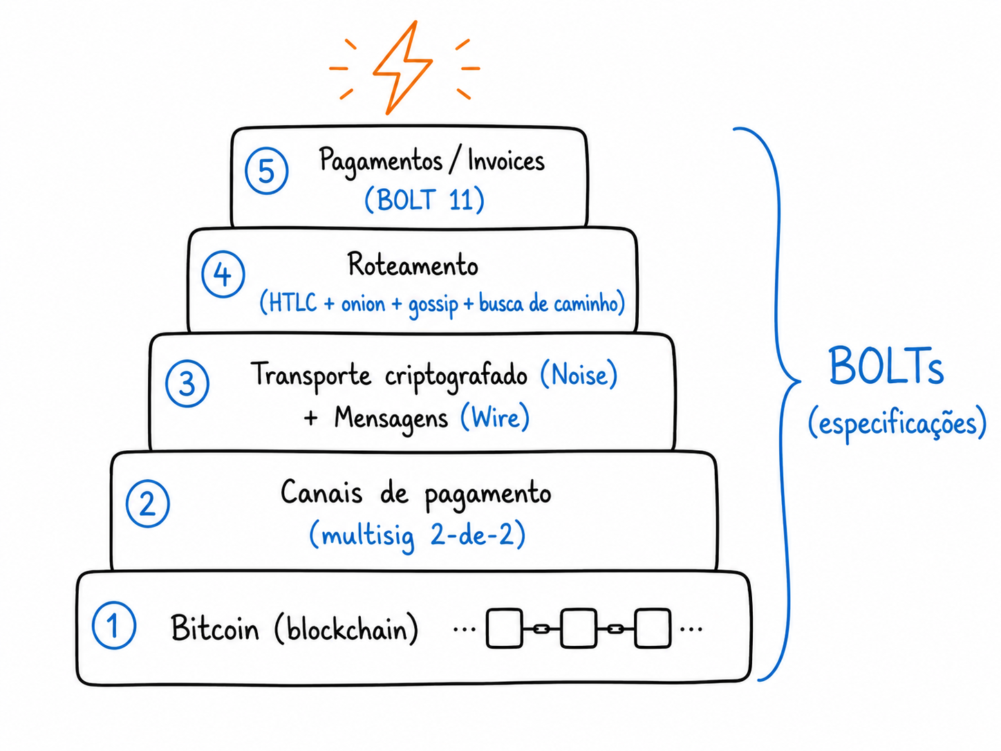 Pilha de camadas da Lightning: Bitcoin na base, depois canais de pagamento, transporte criptografado e protocolo de mensagens, roteamento (HTLC + onion + gossip + busca de caminho) e, no topo, pagamentos/invoices.