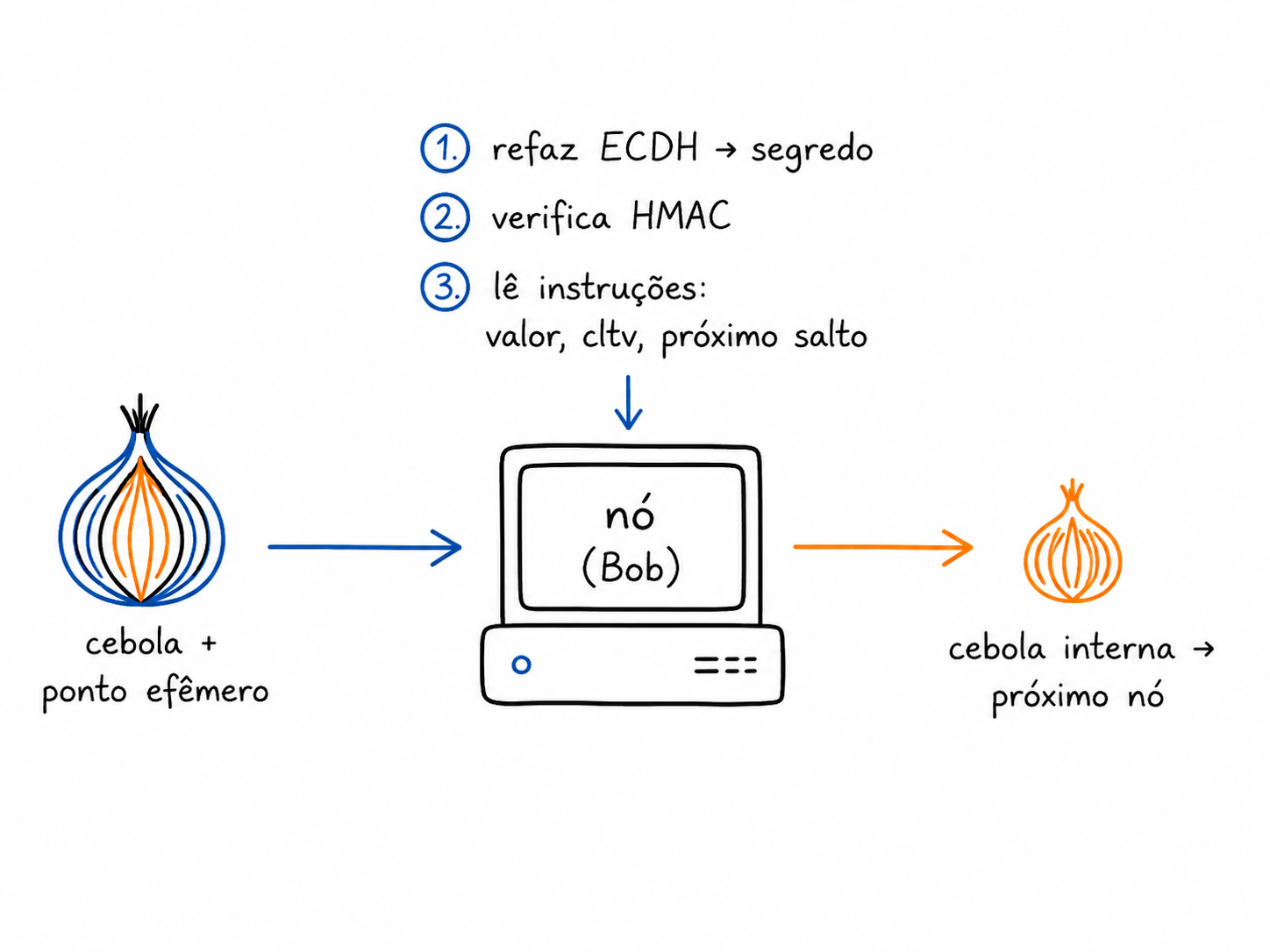 Um nó descascando uma camada: entra a cebola + ponto efêmero, o nó deriva o segredo, verifica o HMAC, lê suas instruções (valor, cltv, próximo salto) e encaminha a cebola interna.