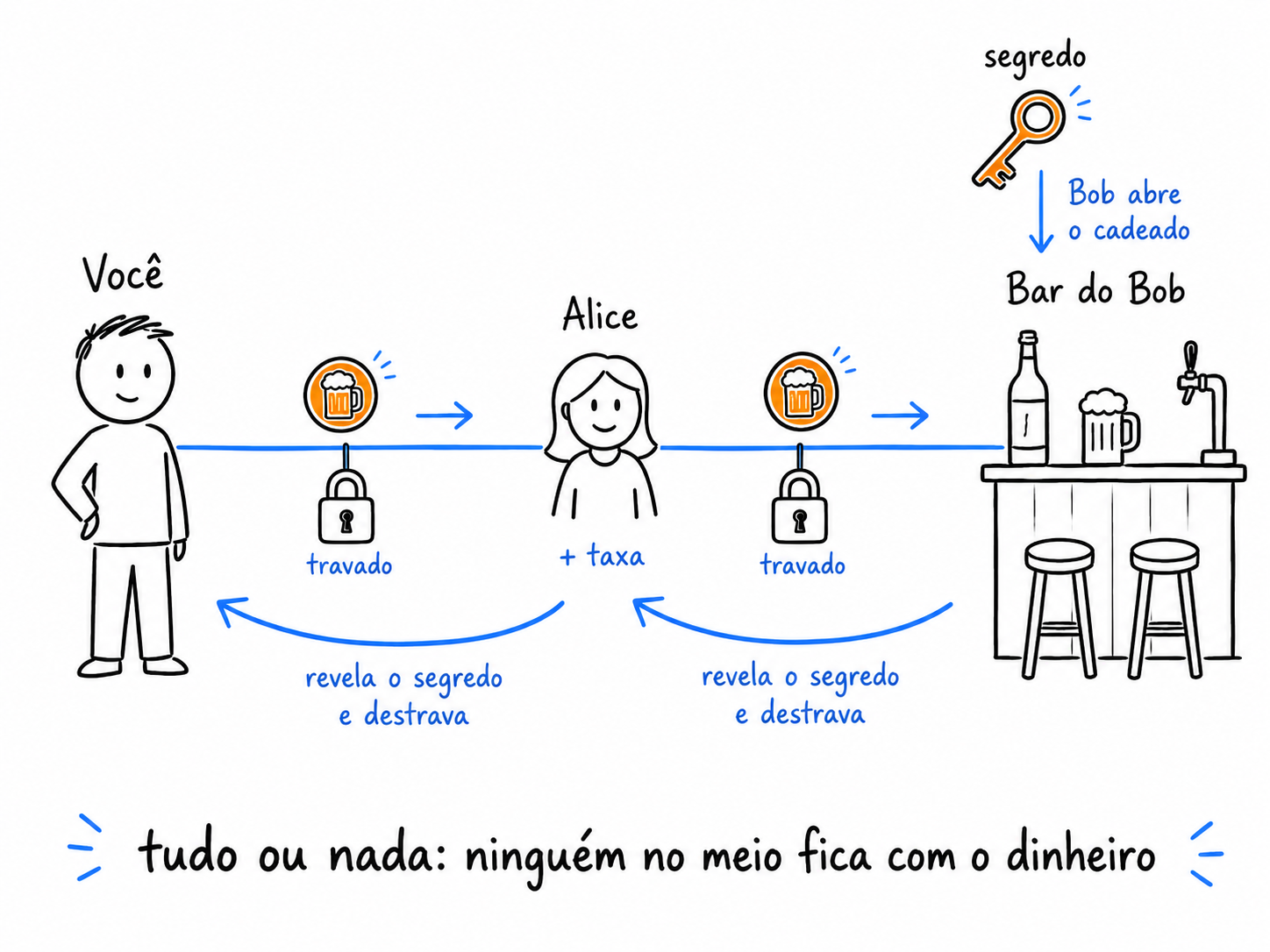 Diagrama de um pagamento roteado de Você até o Bob através da Alice, com cadeados em cada salto que só abrem quando o Bob revela o segredo — mostrando que é tudo ou nada.