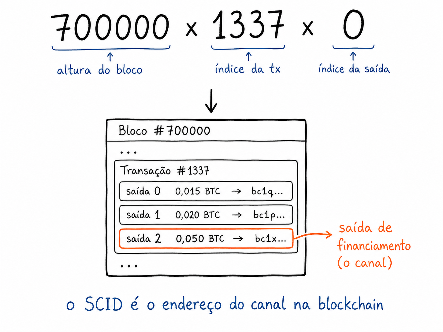 Anatomia do Short Channel ID: altura do bloco, índice da transação e índice da saída, apontando para a saída de financiamento na blockchain.
