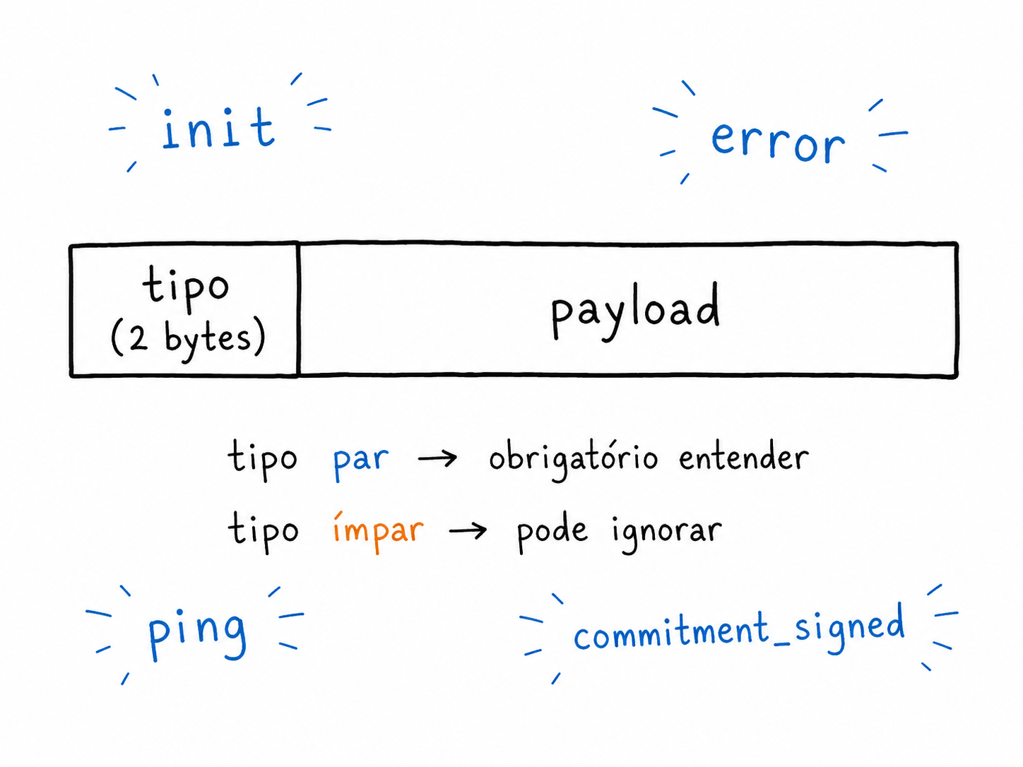Estrutura de uma mensagem Wire: 2 bytes de tipo seguidos do payload; tipos pares são obrigatórios e ímpares podem ser ignorados.