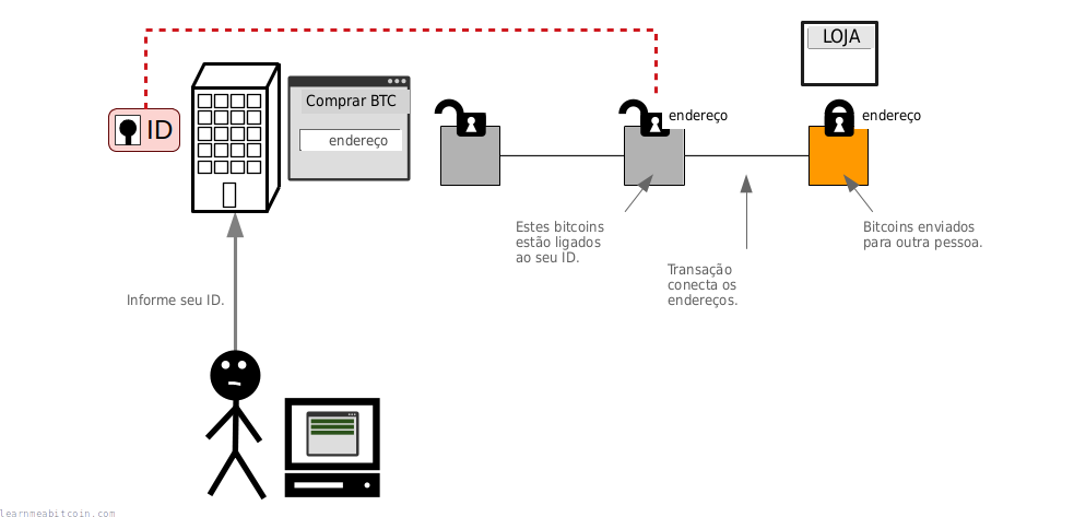 Diagrama mostrando como comprar um bitcoin em uma corretora que exige documento marca esses bitcoins à sua identidade.