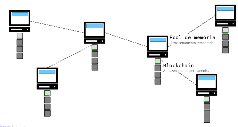 Diagrama mostrando a blockchain como armazenamento permanente de transações.