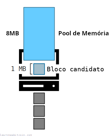 Diagrama mostrando mais transações no memory pool do que cabem em um bloco candidato.