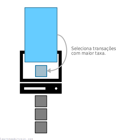 Diagrama mostrando um minerador selecionando as transações de maior taxa do memory pool para preencher seu bloco candidato.