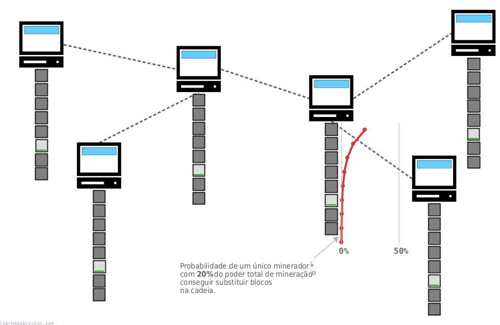Diagrama mostrando a probabilidade decrescente de um minerador conseguir substituir um número crescente de blocos no topo da blockchain.