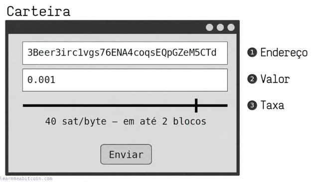 Diagrama mostrando o envio de bitcoins por uma carteira.