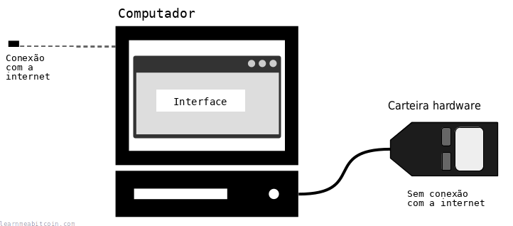 Diagrama mostrando uma carteira de hardware sem conexão direta à Internet.