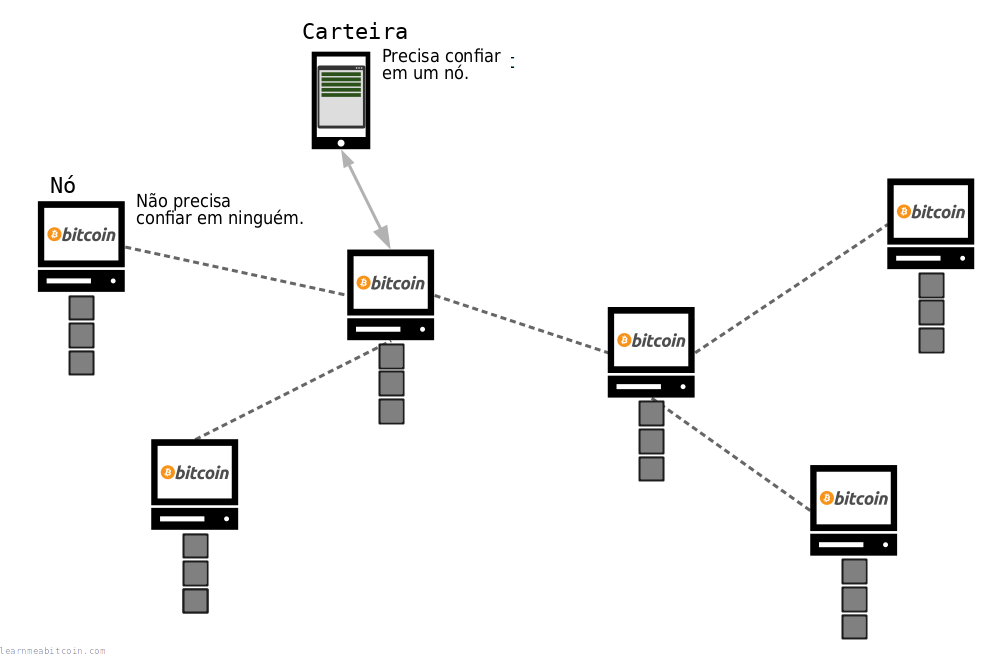 Diagrama mostrando uma carteira de software enviando informações para um nó Bitcoin Core.