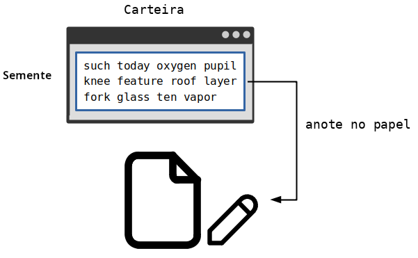 Diagrama mostrando uma semente sendo anotada no papel.