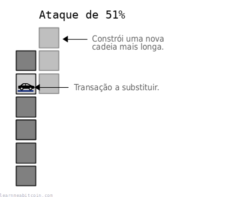 Diagrama mostrando uma transação sendo removida da blockchain em um ataque de 51%.