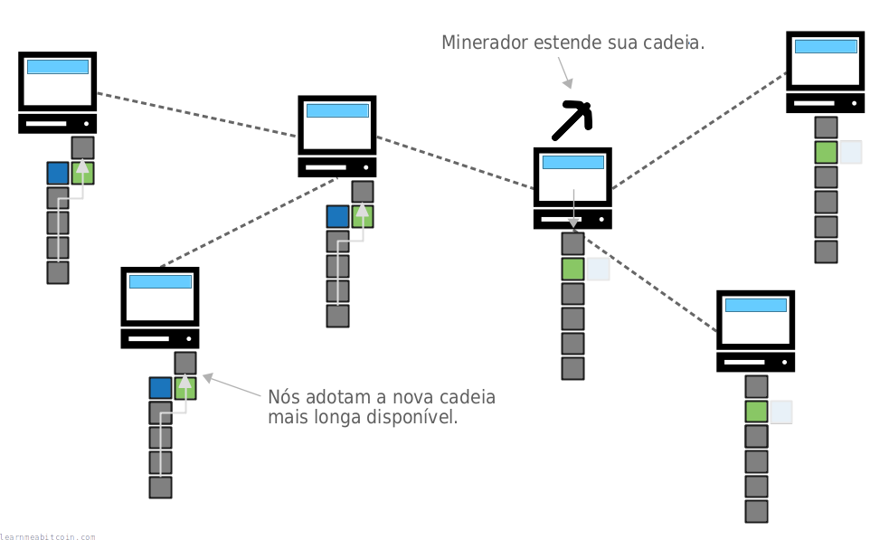 Diagrama mostrando um fork temporário sendo resolvido quando o próximo bloco é minerado.