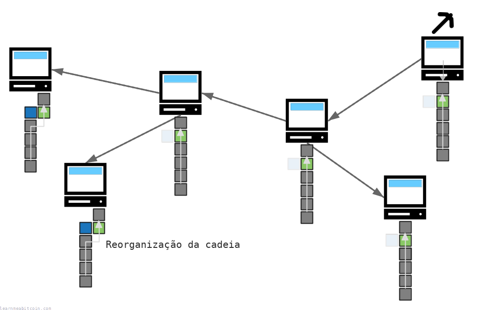 Diagrama mostrando uma reorganização da cadeia pelos nós da rede.
