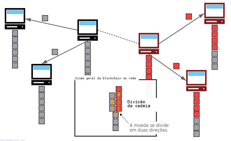 Diagrama mostrando o bitcoin como moeda se dividindo em duas direções após um hard fork contencioso.
