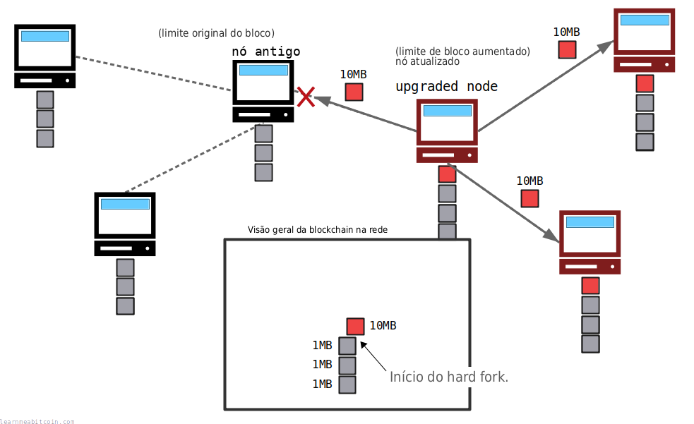 Diagrama mostrando o início de um hard fork quando um novo bloco quebra as regras antigas.
