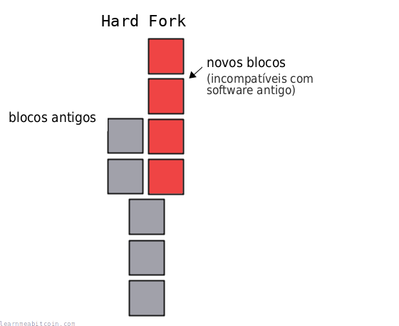 Diagrama mostrando um hard fork na blockchain.