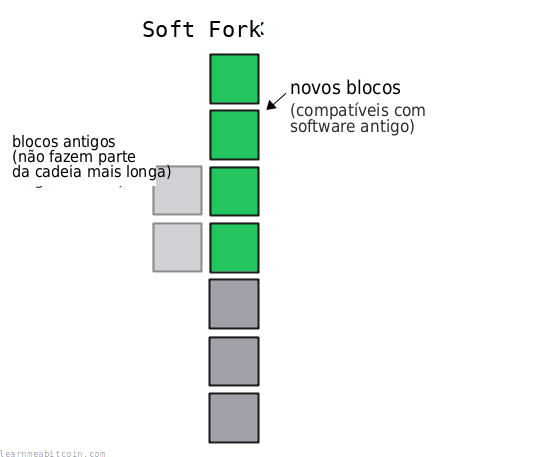 Diagrama mostrando um soft fork na blockchain.