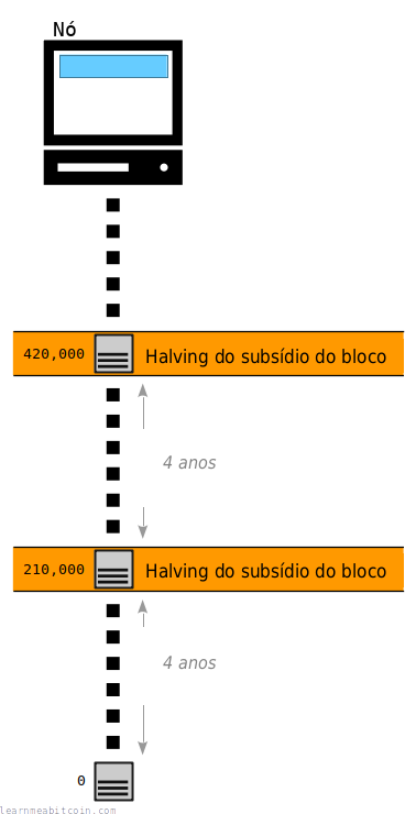 Diagrama mostrando o halving do subsídio do bloco a cada 210.000º bloco.