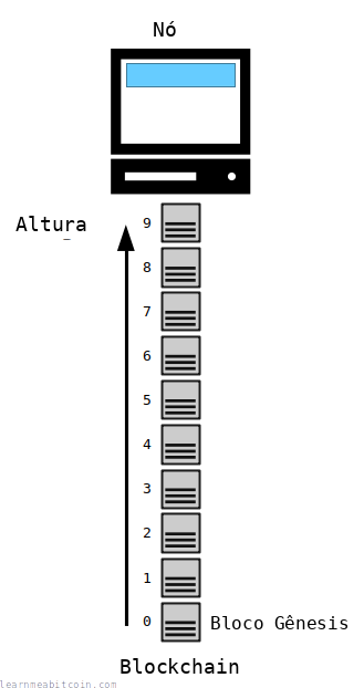Diagrama mostrando a altura de um bloco na blockchain como sua distância do bloco gênese.