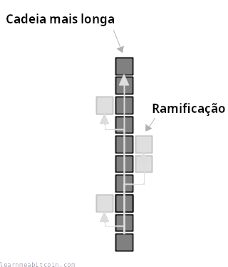Diagrama mostrando a cadeia mais longa de blocos em uma blockchain.