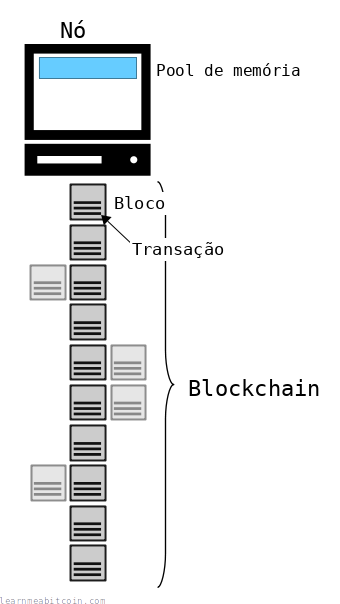 Diagrama mostrando a blockchain como um arquivo armazenado pelos nós da rede bitcoin.