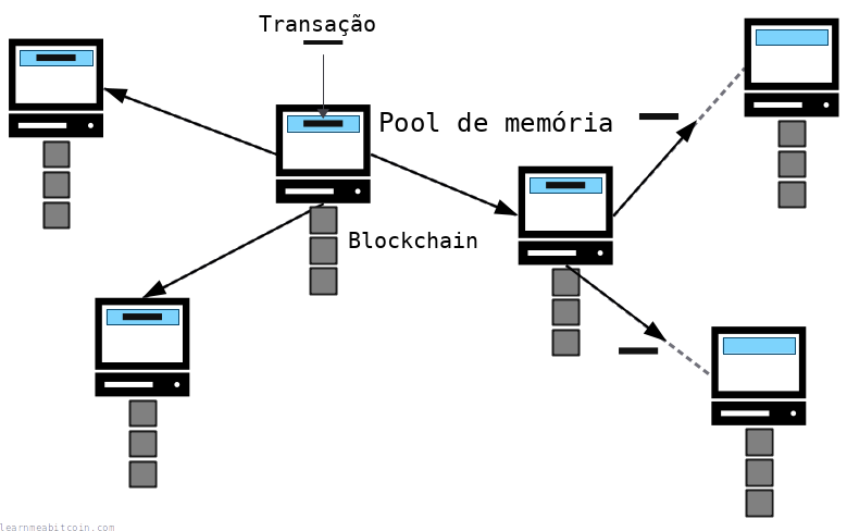 Diagrama mostrando os nós da rede Bitcoin armazenando as transações mais recentes no seu memory pool.