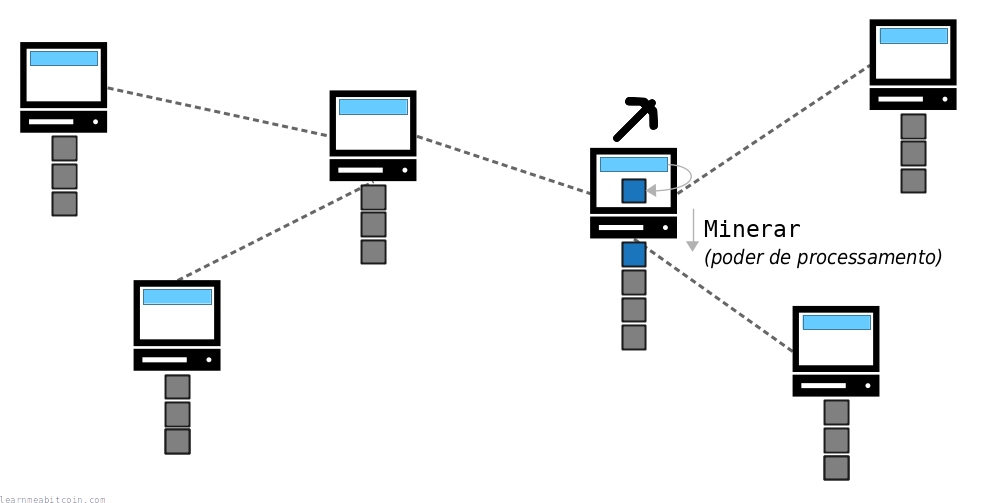 Diagrama mostrando um nó da rede bitcoin minerando um novo bloco na blockchain.