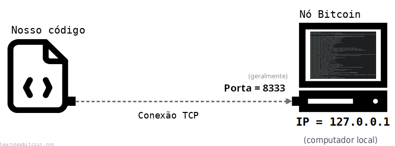 Diagrama mostrando uma conexão a um nó Bitcoin pela porta 8333.