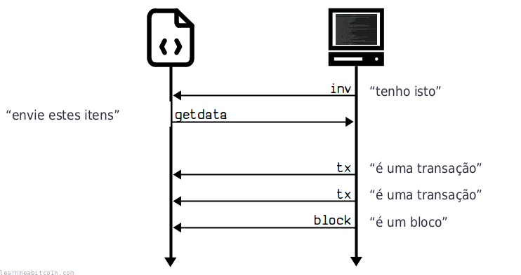 Diagrama mostrando a sequência de mensagens para pedir transações e blocos no protocolo Bitcoin.