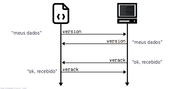 Diagrama da sequência de mensagens no handshake do protocolo Bitcoin.