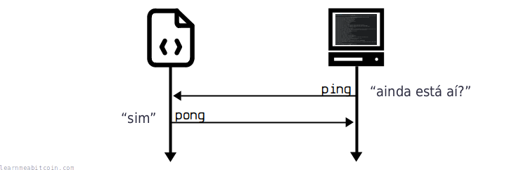 Diagrama mostrando a sequência de mensagens para manter uma conexão viva via ping e pong.