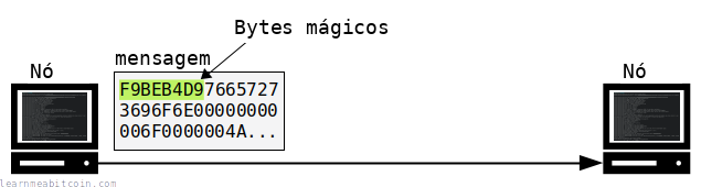 Diagrama mostrando uma mensagem sendo enviada a outro nó com os magic bytes no início.