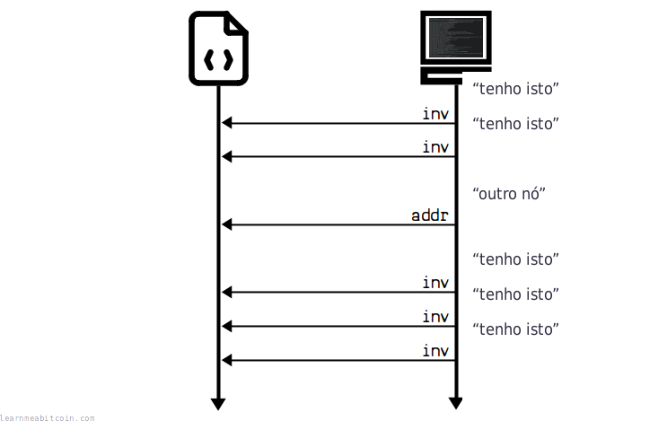 Diagrama mostrando as mensagens que um nó recebe logo após conectar a outro nó.
