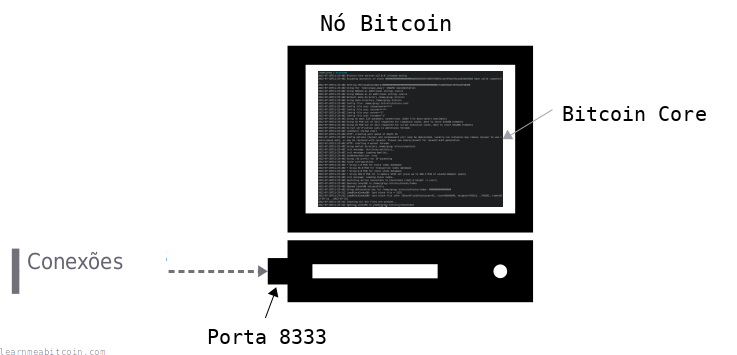 Diagrama mostrando uma conexão a um computador por uma porta.