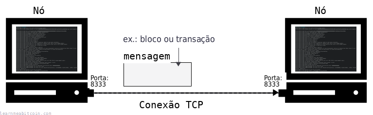 Diagrama mostrando um nó se comunicando com outro nó enviando uma mensagem por uma conexão TCP.