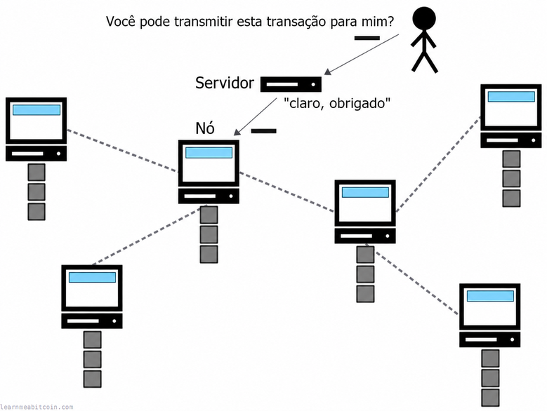 Diagrama mostrando uma pessoa transmitindo uma transação por um servidor de terceiros.