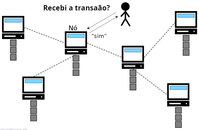 Diagrama mostrando uma pessoa dependendo de um nó de terceiros para obter informações sobre uma transação.